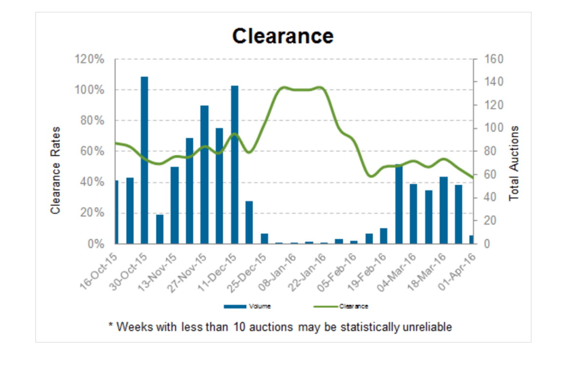 Commercial auction volumes and clearance rates improving...